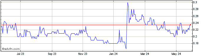 1 Year Questerre Energy Share Price Chart