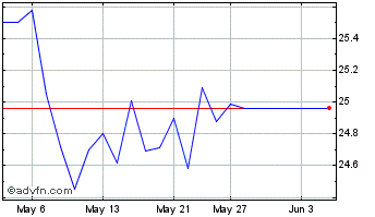 1 Month AGF Systematic Emerging ... Chart