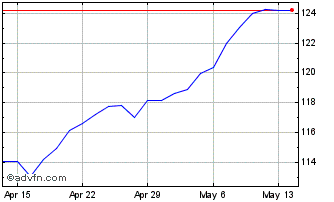 1 Month Mackenzie Global Infrast... Chart