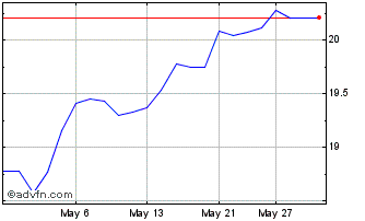 1 Month Hamilton Technology Yiel... Chart