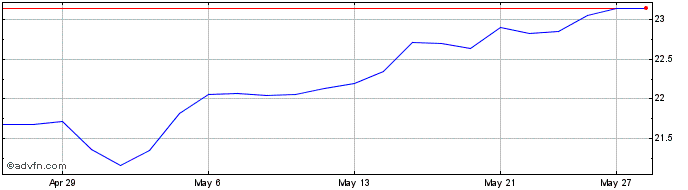 1 Month Invesco ESG Nasdaq 100 I...  Price Chart