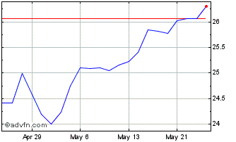1 Month Evolve NASDAQ Technology... Chart