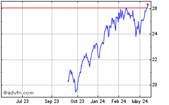 1 Year Evolve NASDAQ Technology... Chart