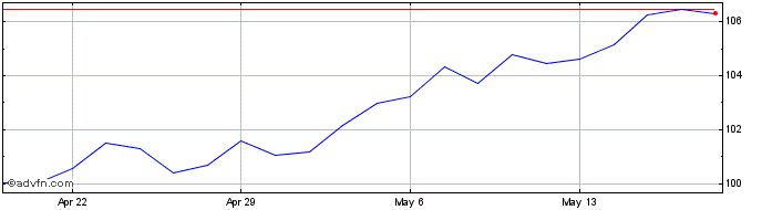 1 Month Mackenzie Developed Mrkt...  Price Chart