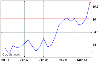 1 Month Mackenzie US Investment ... Chart