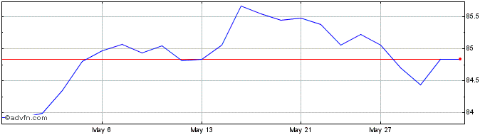 1 Month Mackenzie US Investment ...  Price Chart