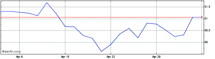 1 Month AGFiQ US Equity ETF  Price Chart