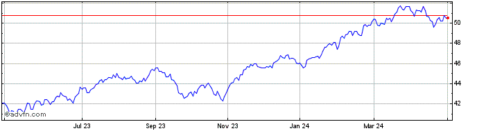 1 Year AGFiQ US Equity ETF  Price Chart