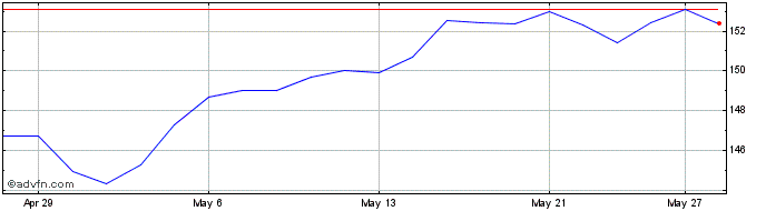 1 Month Mackenzie US Large Cap E...  Price Chart