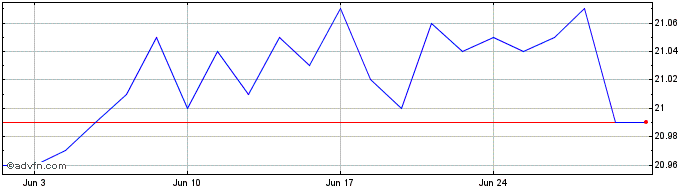 1 Month Arrow EC Income Advantag...  Price Chart