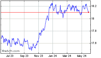 1 Year RBC 1 to 5 Year Laddered... Chart