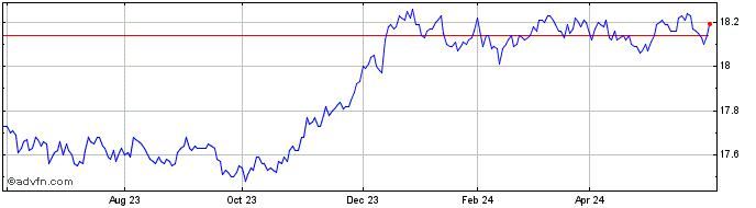 1 Year RBC 1 to 5 Year Laddered...  Price Chart