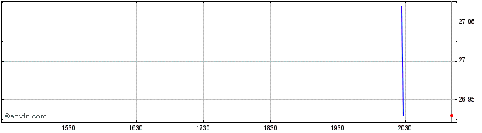 Intraday RBC Quant Canadian Divid...  Price Chart for 30/4/2024