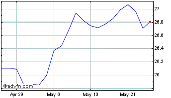 1 Month RBC Quant Canadian Divid... Chart