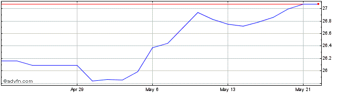 1 Month RBC Quant Canadian Divid...  Price Chart