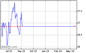 1 Year RBC Quant Canadian Equit... Chart