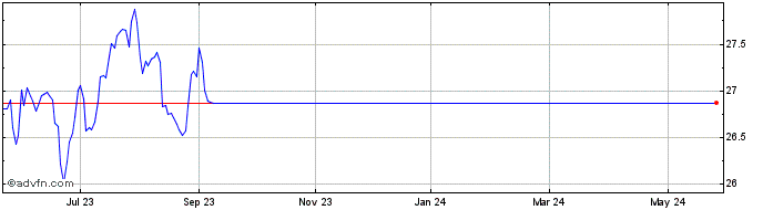 1 Year RBC Quant Canadian Equit...  Price Chart
