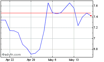 1 Month RF Capital Chart