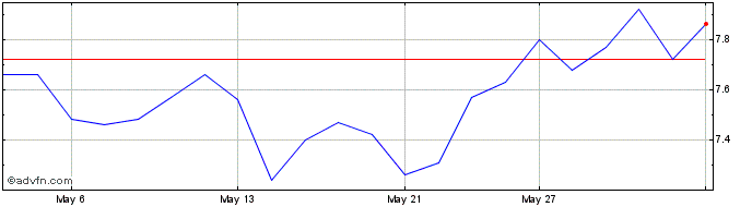 1 Month RF Capital Share Price Chart