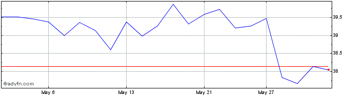 1 Month Richelieu Hardware Share Price Chart