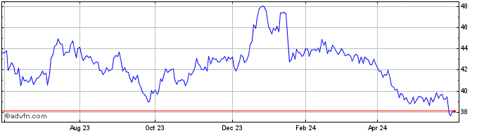 1 Year Richelieu Hardware Share Price Chart