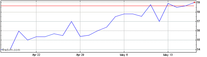 1 Month Rogers Communications Share Price Chart