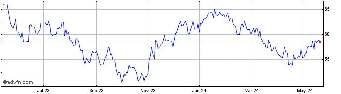 1 Year Rogers Communications Share Price Chart