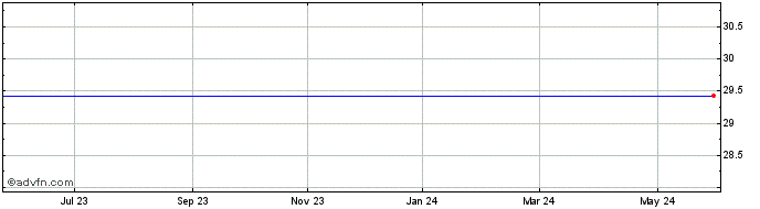 1 Year Resolute Forest Products Share Price Chart