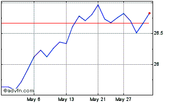 1 Month RBC Quant EAFE Dividend ... Chart