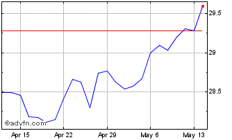 1 Month RBC Quant EAFE Dividend ... Chart
