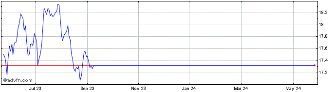 1 Year RBC Quant EAFE Equity Le...  Price Chart