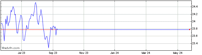 1 Year RBC Quant EAFE Equity Le...  Price Chart