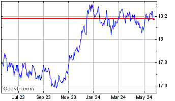1 Year RBC 1 to 5 Year Laddered... Chart