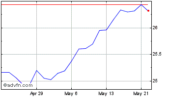 1 Month RBC Quant European Divid... Chart