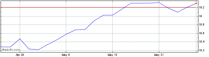 1 Month RBC Quant European Divid...  Price Chart
