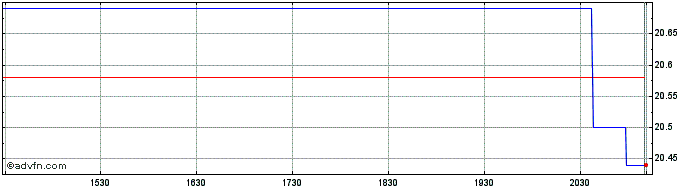 Intraday RBC Canadian Preferred S...  Price Chart for 08/5/2024