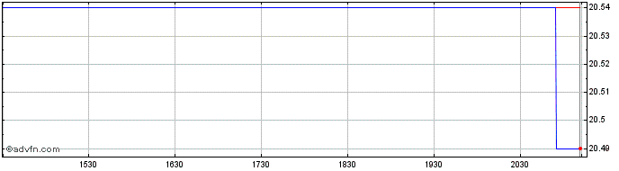 Intraday RBC US Banks Yield Index...  Price Chart for 27/4/2024