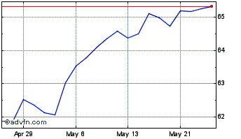 1 Month RBC Quant US Dividend Le... Chart