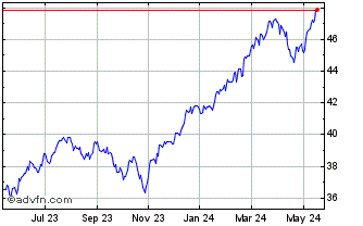1 Year RBC Quant US Dividend Le... Chart