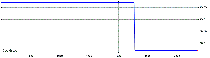 Intraday RBC Quant US Dividend Le...  Price Chart for 27/4/2024
