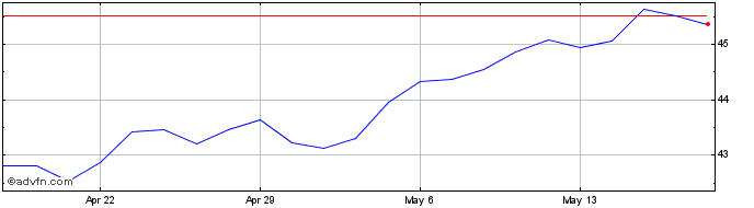 1 Month RBC Quant US Dividend Le...  Price Chart