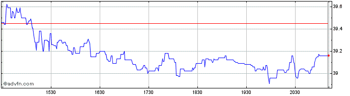 Intraday Russel Metals Share Price Chart for 19/4/2024