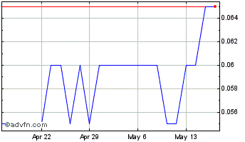 1 Month Resverlogix Chart