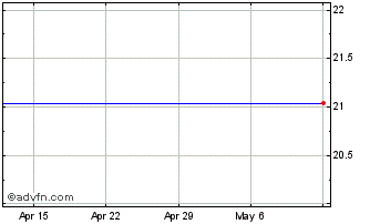 1 Month CI MSCI USA Low Risk Wei... Chart