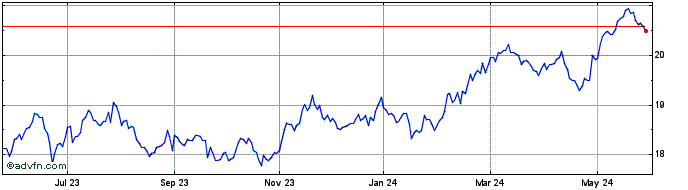 1 Year RBC Quant Emerging Marke...  Price Chart