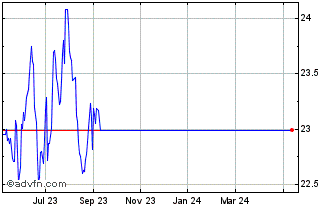 1 Year RBC Quant Emerging Marke... Chart