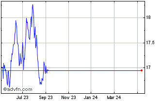1 Year RBC Quant Emerging Marke... Chart