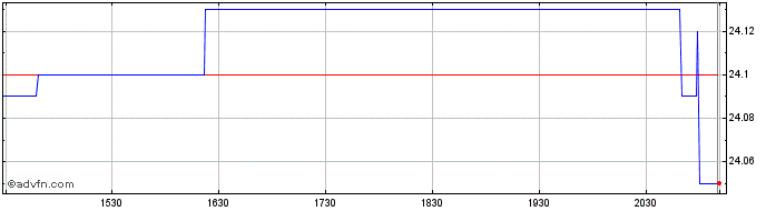 Intraday Royal Bank of Canada  Price Chart for 30/4/2024