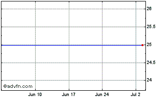 1 Month Royal Bank of Canada Chart