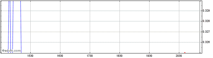 Intraday Sherritt Share Price Chart for 25/4/2024